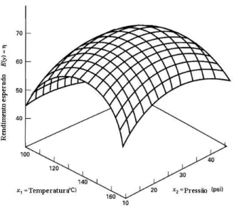 Figura  16  –  Resposta  de  Superfície  tri-dimensional  mostrando  o  rendimento  obtido  (η) em  função  dos  níveis (x 1 ) e (x 2 ) (adaptado de Montgomery, 2000)