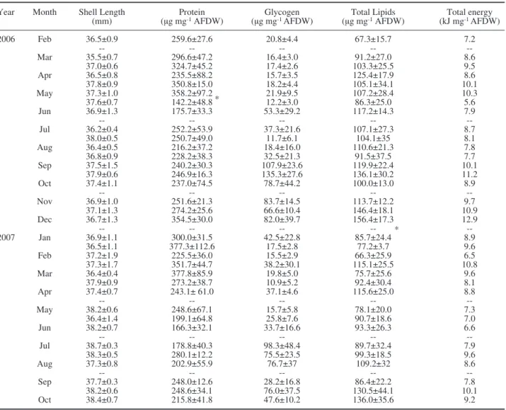 Table 2. – Mean values (±sd) of shell length (mm), proteins, glycogen, total lipids (μg mg -1  AFDW) and total energy (kJ g -1  AFDW) of V