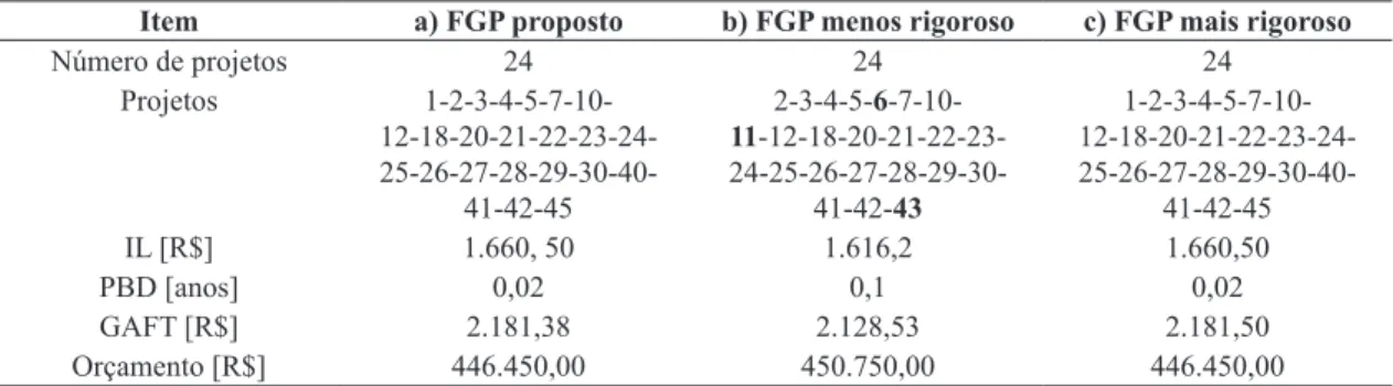 Tabela 5. Resultados do modelo FGP proposto - Cenário menos rigoroso e cenário mais rigoroso.