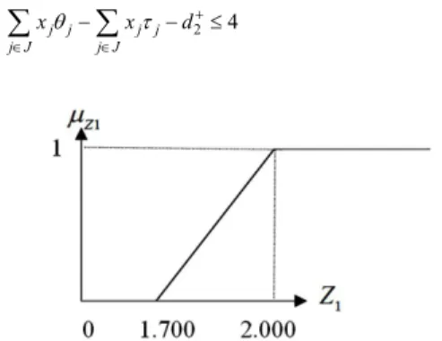 Figura 4. Função de pertinência triangular para a meta fuzzy  vinculada ao índice de liquidez acumulado.