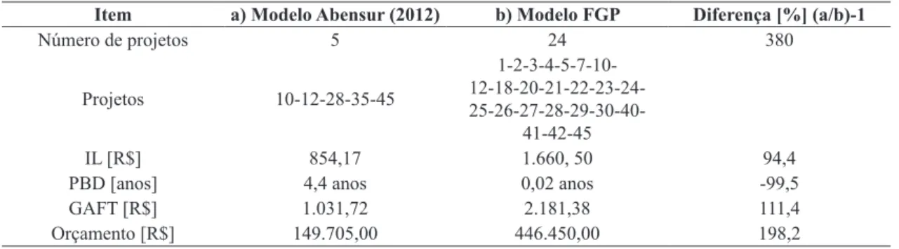 Tabela 3. Resultados dos modelos de Abensur (2012) e FGP propostos.