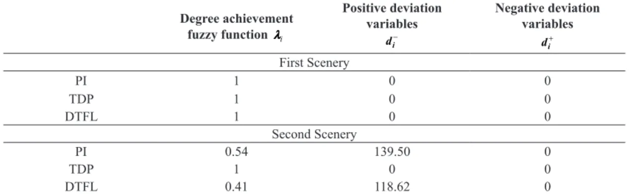 Table 6. New degree of achievement fuzzy function and deviation variables values (Sensibility Analysis).
