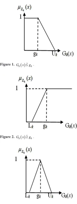 Figure 2.  G k ( ) x ≥  g k .Figure 1. Gk( )x≤gk.