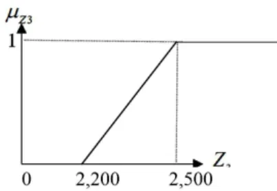Figure 5. Triangular Pertinence Function for the fuzzy goal  associated to the minimization of the total payback.