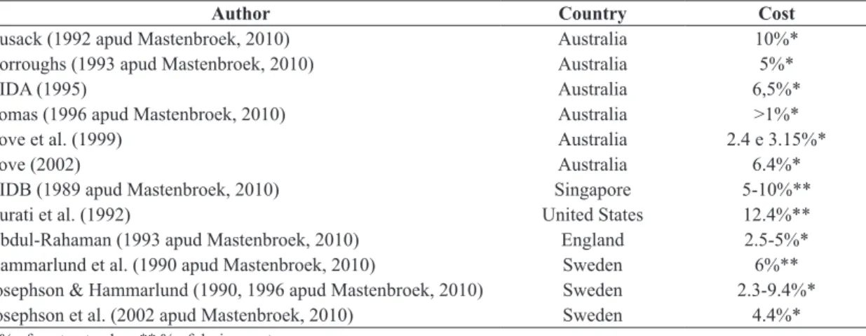 Table 1. Cost of rework in relation to the total costs of the enterprises.