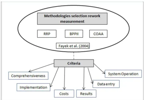 Figure 1 presents a schematic of the criteria and  alternatives of methodologies adopted for rework  measurement in civil construction.