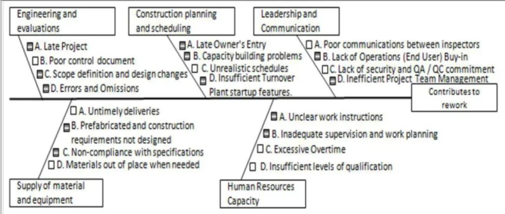 Figure 2. Classiication of causes of rework according to COAA. Source: COAA (2006).