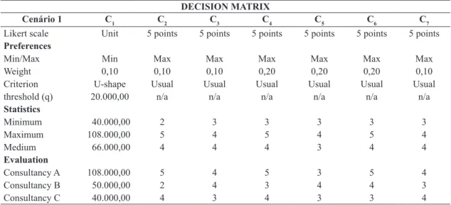 Table 6. Decision Matriz for consultancies for scenario 1.