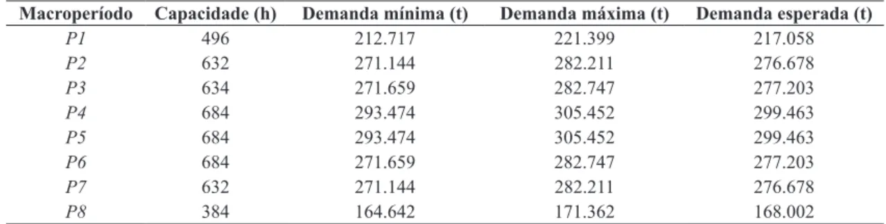 Tabela 5. Balanceamento preliminar.