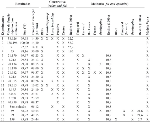 Tabela 6. Experimentos computacionais com o modelo.