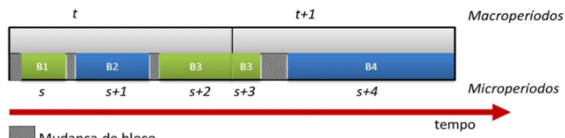 Figura 1. Relacionamento entre macro e microperíodos.