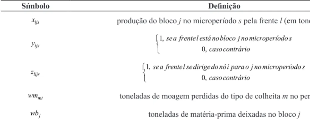 Tabela 1. Variáveis de decisão do modelo.