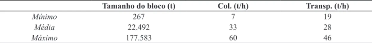 Tabela 3. Estatística descritiva das características dos blocos agregados.