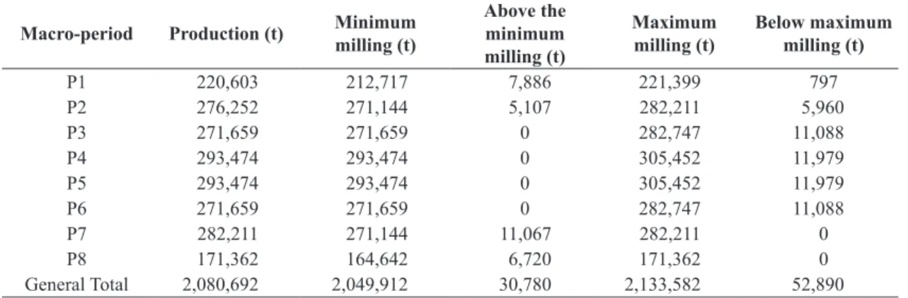 Table 7. Milling analysis.