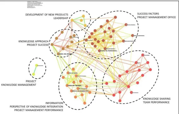 Figure 3 shows the co-citation network with the  main clusters found and their respective subjects  after the application of the CiteSpace software