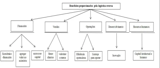 Figura 2. Benefícios da logística reversa. Fonte: Adaptado de Epelbaum (2004).