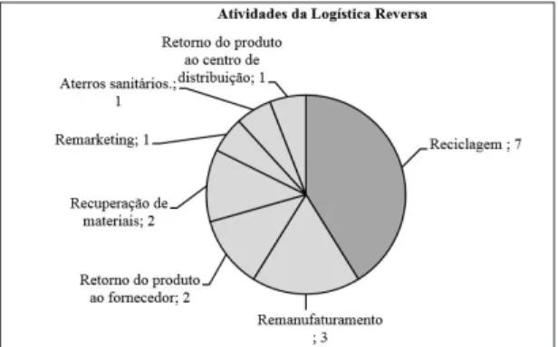 Figura 11. Atividades da logística reversa. Fonte: Autores.