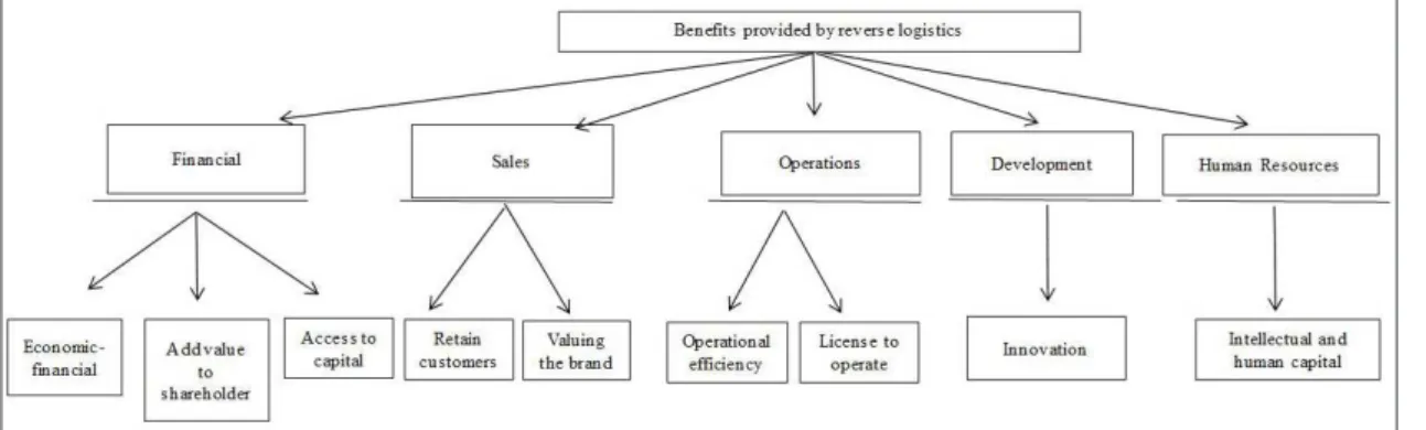Figure 2.  Beneits of reverse logistics. Source: Adapted from Epelbaum (2004).
