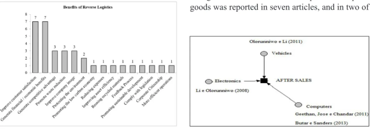 Figure 10 shows that the return of post-consumption  goods was reported in seven articles, and in two of 