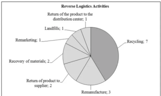 Figure 11.  Reverse logistics activities. Source: Authors.