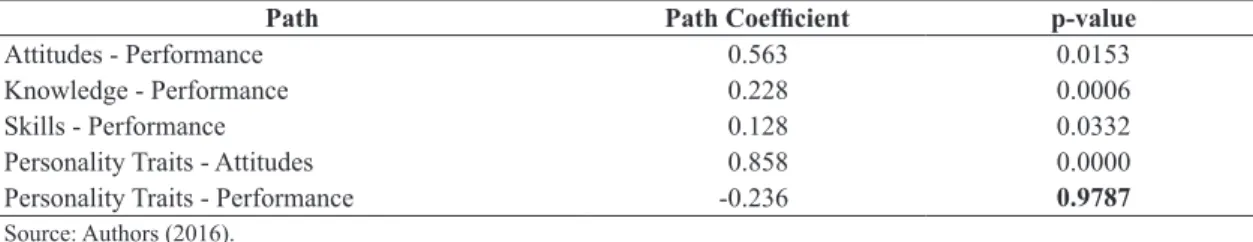 Table 1.  Path coeficients.