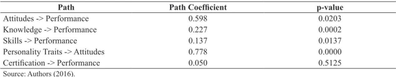 Table 3.  Path coeficients after addition of the certiication variable.