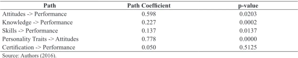 Table 3.  Path coeficients after addition of the certiication variable.