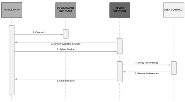 Figure 7 illustrates the sequence diagram of communication between user and device, described at the beginning of the section.