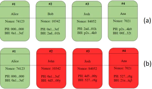 Figure 1. (a) Original blockchain and (b) Changed blockchain.