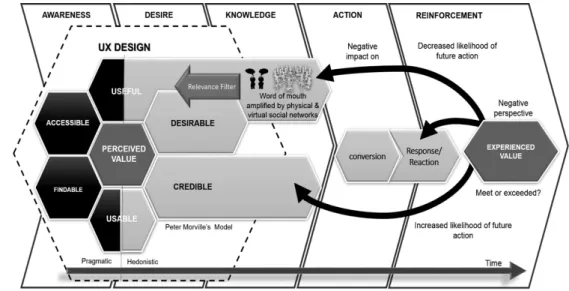 Figure 3. Ecosystem of UXD. Source: Adapted of Drahun (2016).