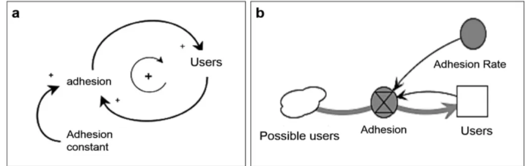 Figure 5.  Causal diagram (a), stock and low diagram (b). Source: Adapted of Madachy (2008).