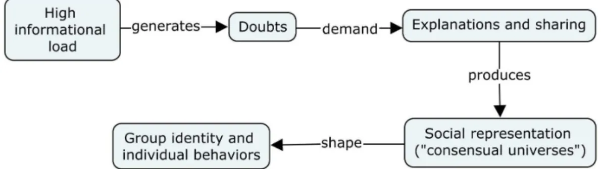 Figure 1. Process of Creating Social Representations. Source: Authors.