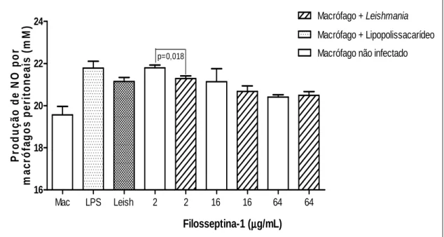 Figura 9. Produção de óxido nítrico por macrófagos peritoneais de camundongos Swiss  (n=8),  infectados  ou  não  com  L