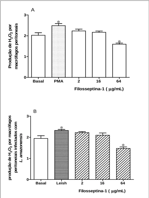 Figura  10.  Produção  de  peróxido  de  hidrogênio  por  macrófagos  peritoneais  de  camundongos  Swiss  (n=8)  incubados  ou  não  com  diferentes  concentrações  de  PSN-1  (2,16 ou 64 µg/mL)