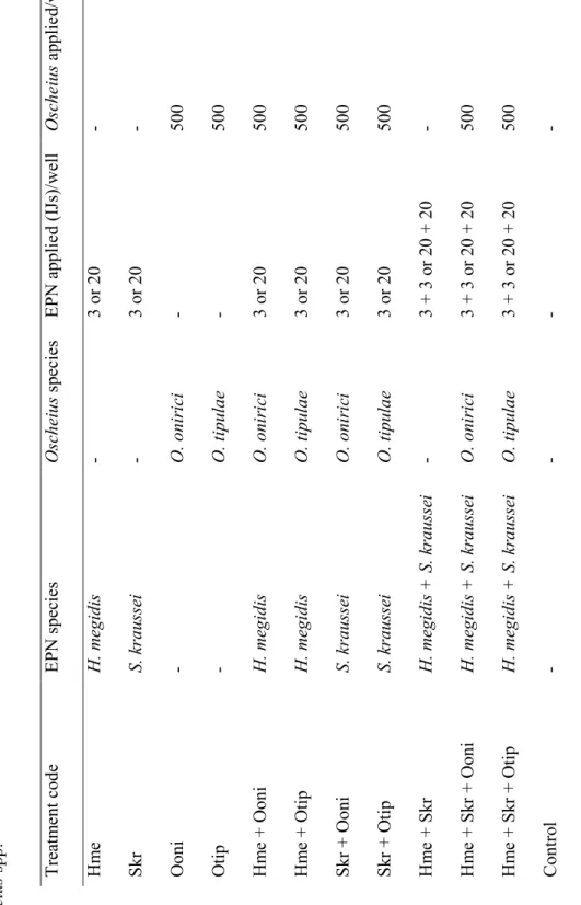 Table 1. Experimental design of the experiment to evaluate the scavenging behaviour of entomopathogenic nematodes (EPN) and their competition with Oscheius spp