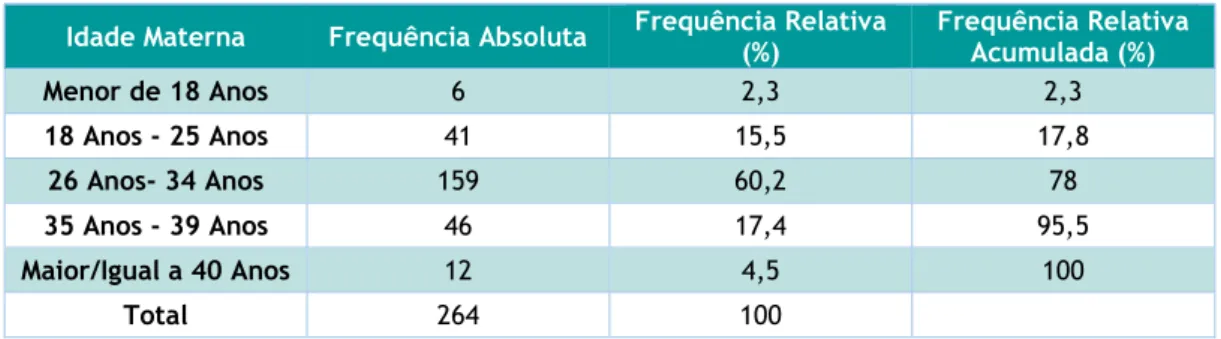 Tabela 1 – Grupos etários maternos 