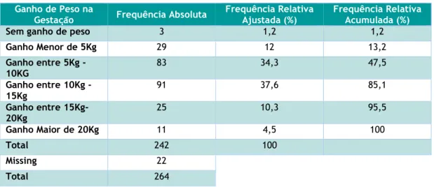 Tabela 3 – Distribuição do ganho ponderal na gestação 