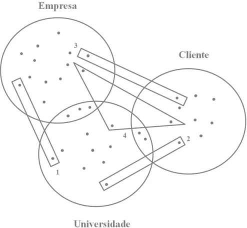 Figura 1. Relações entre indivíduos de empresas, universidades e clientes. Fonte: Elaborado pelos autores.