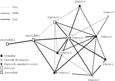 Figura 4. Rede de interação entre as organizações. Fonte: Elaborado pelos autores.