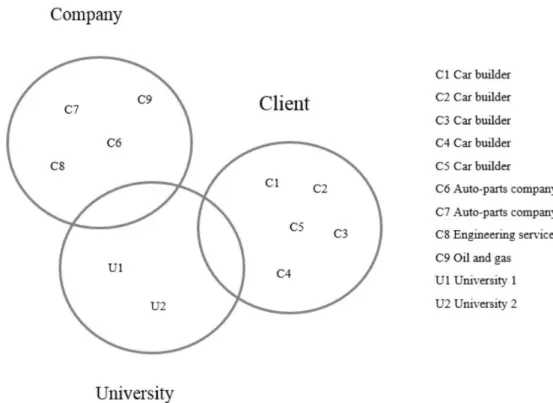 Figure 2. Characterization of the consortium members. Source: Elaborated by the authors.