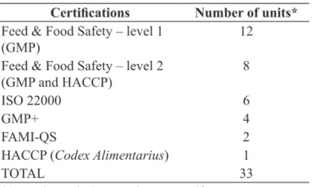 Table 1.  Certiications in programs of food safety.