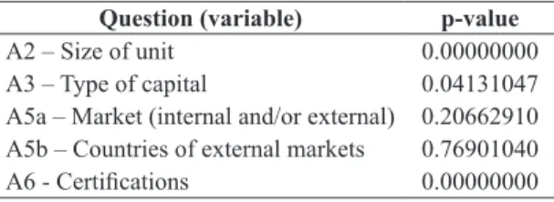 Table 5.   p-value  for  variables  in  cluster  analyses. 