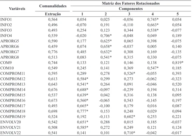 Tabela 5.  Comunalidades e matriz dos fatores rotacionados dos dados colhidos pelo questionário ajustado.