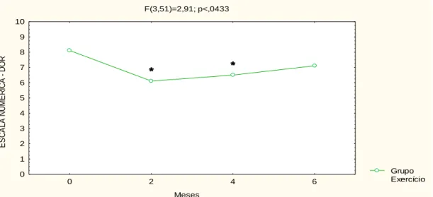 Figura 1 – Análise de variância da escala numérica (0 a 10) da dor no grupo exercício ao longo dos 6 meses     * p &lt; 0,05 em relação ao início do estudo
