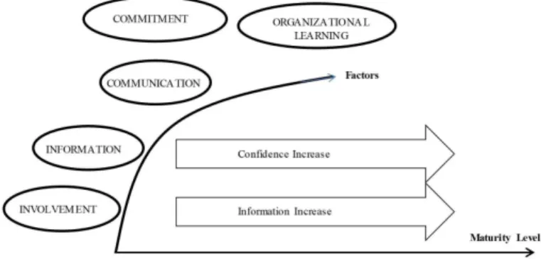 Figure 1.  Factors of Safety Culture and Degree of Maturity. Source: Prepared by the authors based on Gonçalves et al