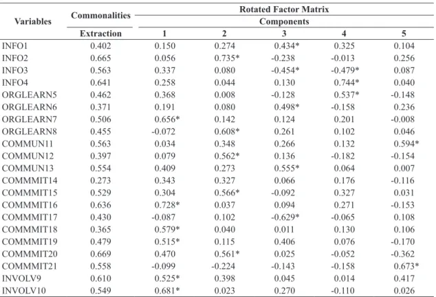 Table 4.  Commonalities and rotated factor matrix of the data collected by the original questionnaire.