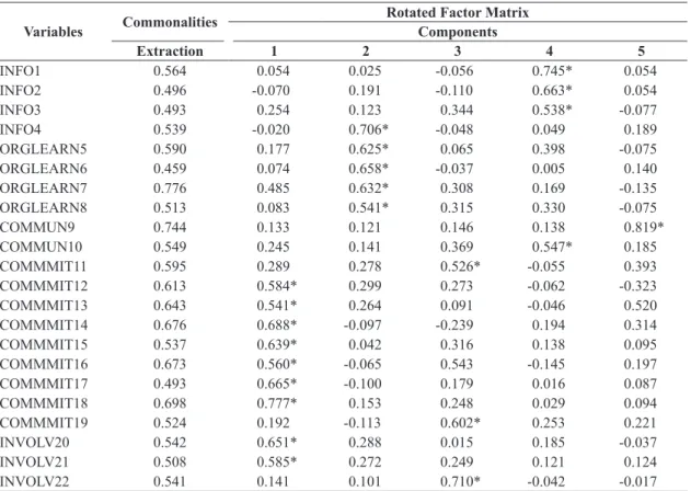 Table 5.  Commonalities and rotated factor matrix of the data collected by the adjusted questionnaire.