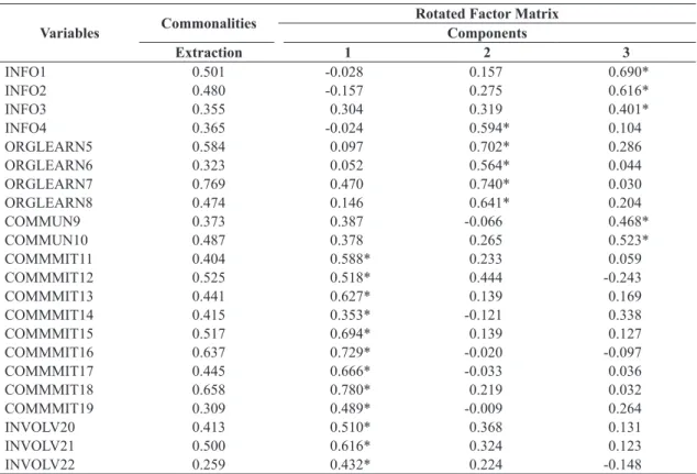 Table 7.  Commonalities and rotated factor matrix with three factors from the adjusted questionnaire.