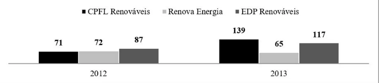 Figura 5.  Custos totais de geração de energia (R$/MWh). Fonte: Elaboração própria.