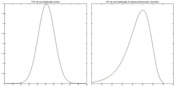 Figura 3.  Função densidade de probabilidade (FDP) da distribuição Normal e de Valores Extremos